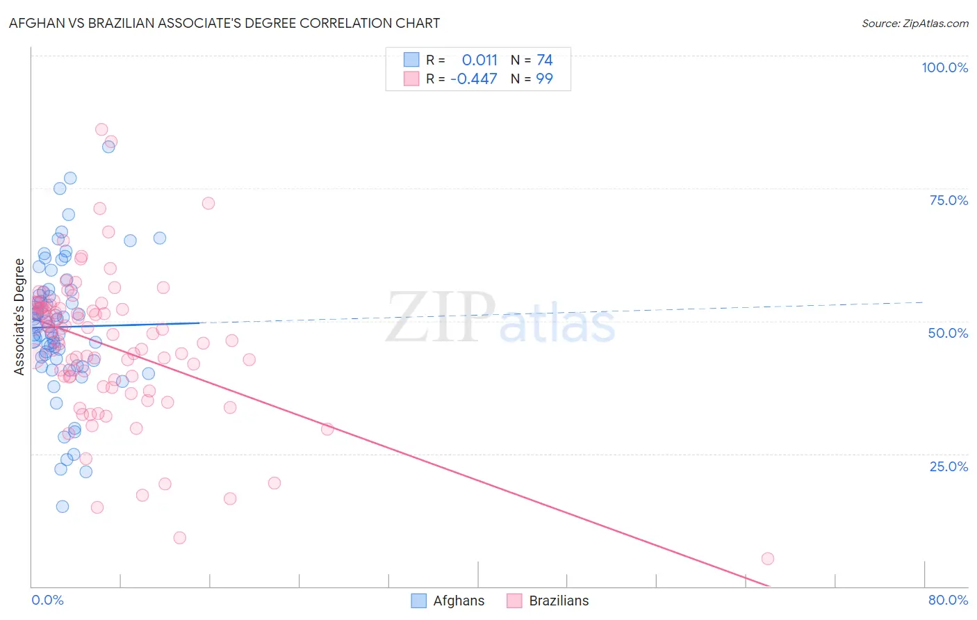 Afghan vs Brazilian Associate's Degree