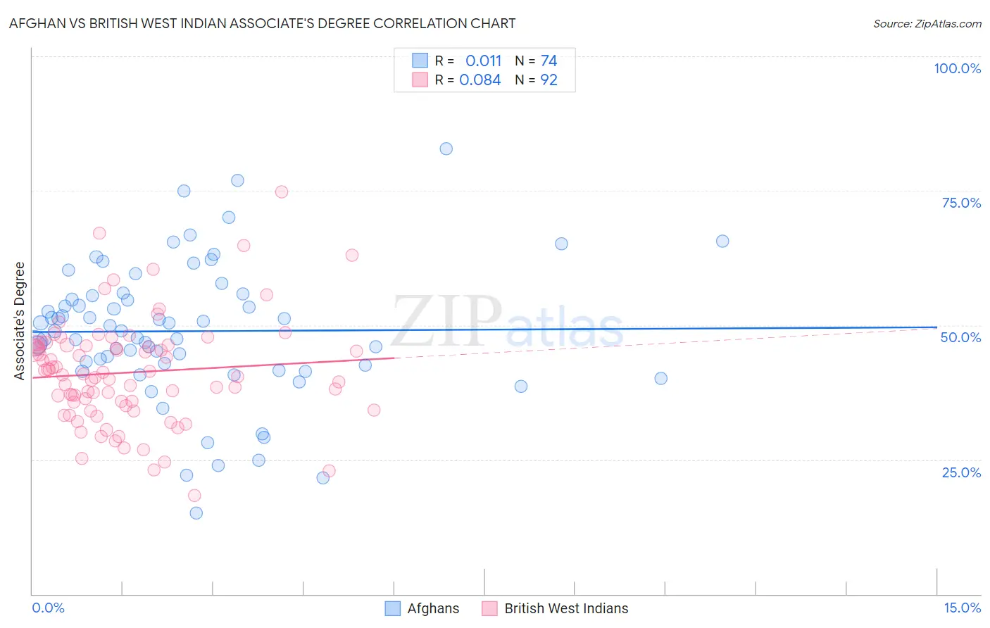 Afghan vs British West Indian Associate's Degree