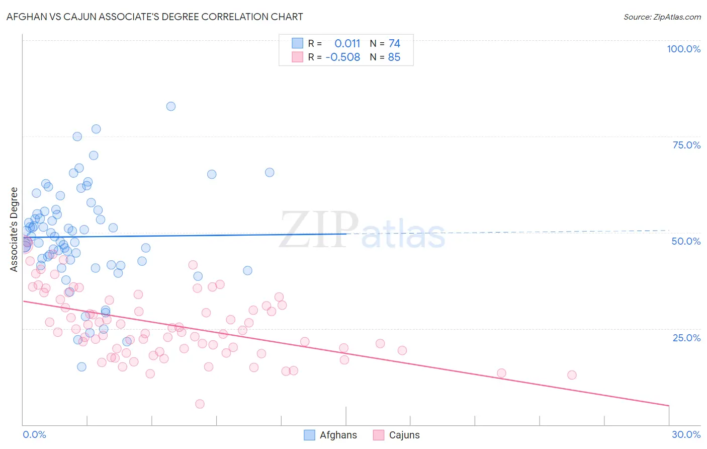 Afghan vs Cajun Associate's Degree