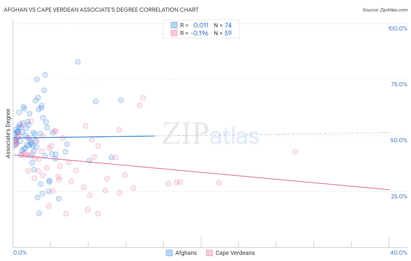 Afghan vs Cape Verdean Associate's Degree