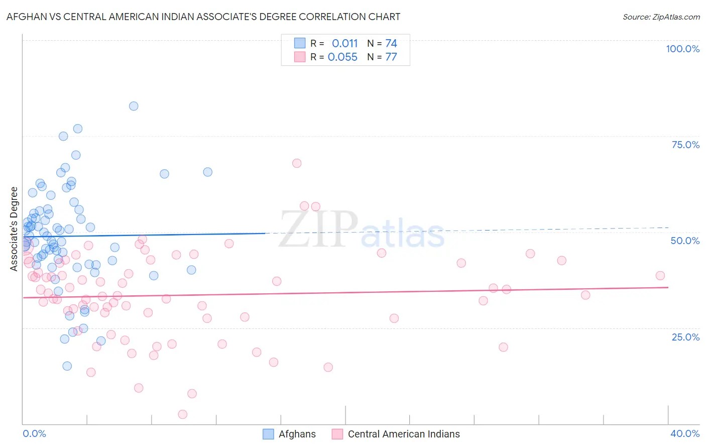 Afghan vs Central American Indian Associate's Degree