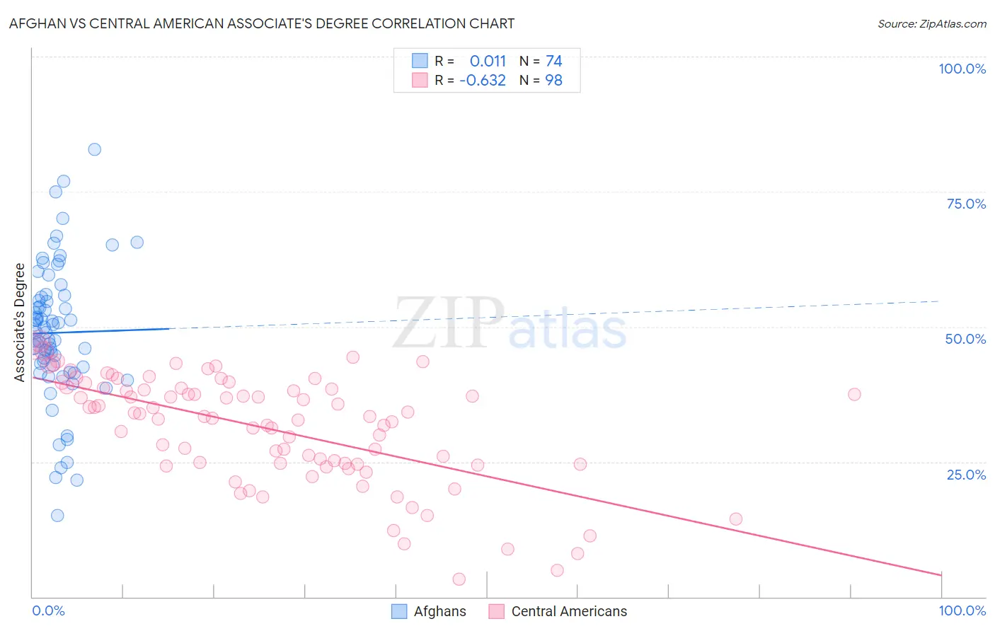 Afghan vs Central American Associate's Degree