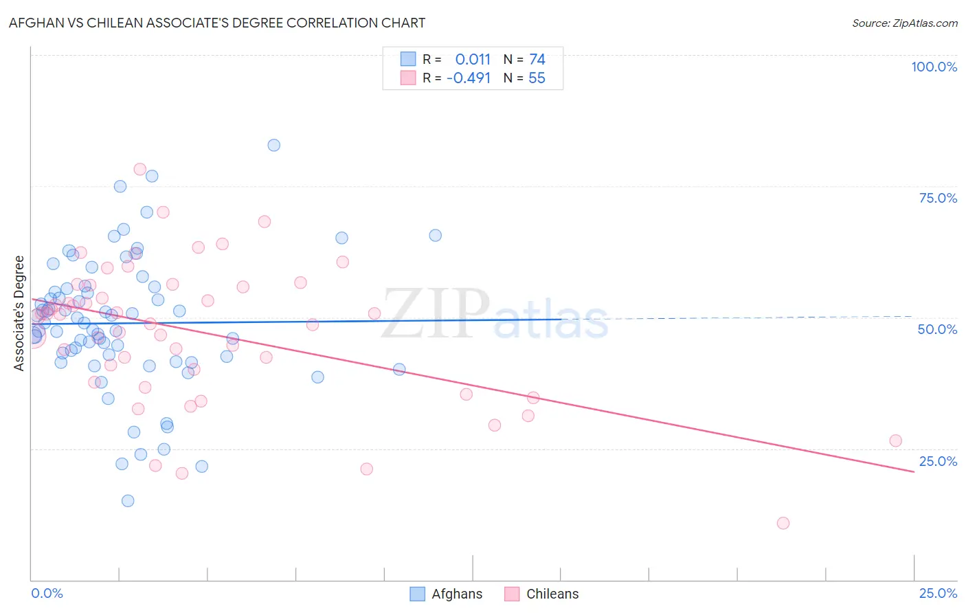 Afghan vs Chilean Associate's Degree