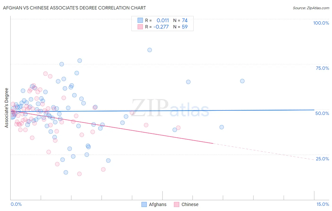 Afghan vs Chinese Associate's Degree