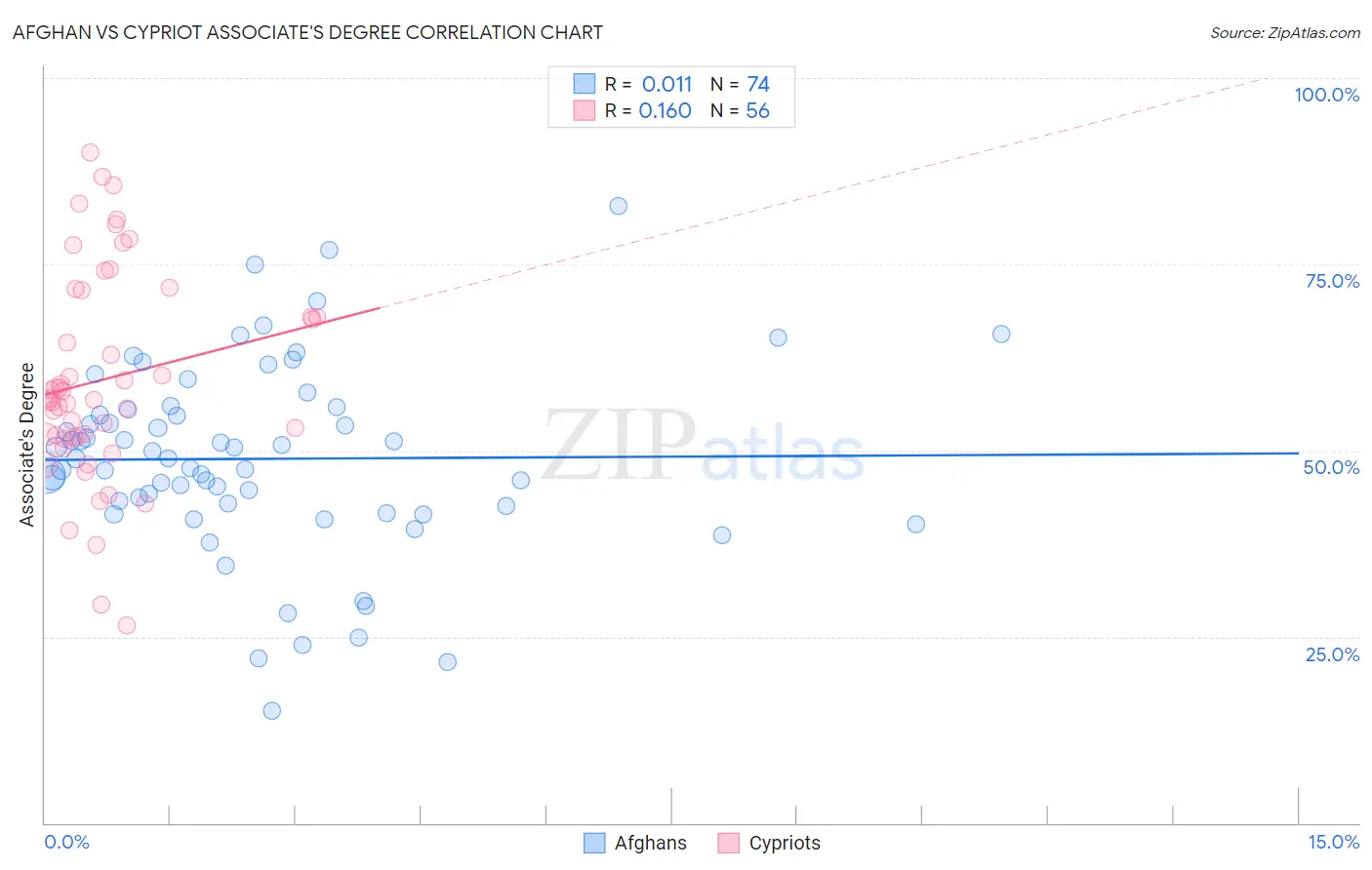 Afghan vs Cypriot Associate's Degree