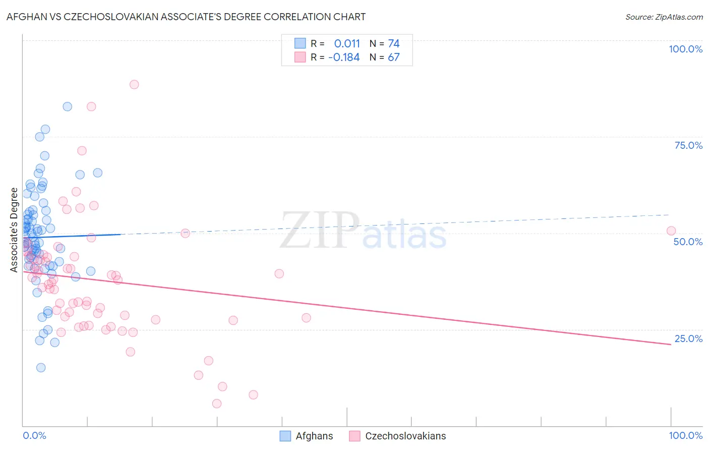 Afghan vs Czechoslovakian Associate's Degree