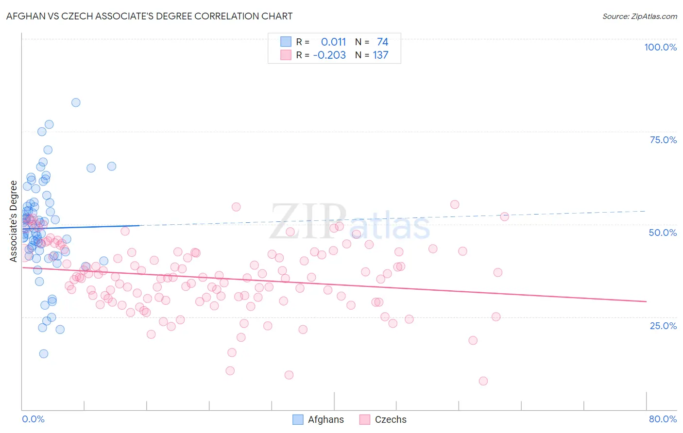 Afghan vs Czech Associate's Degree