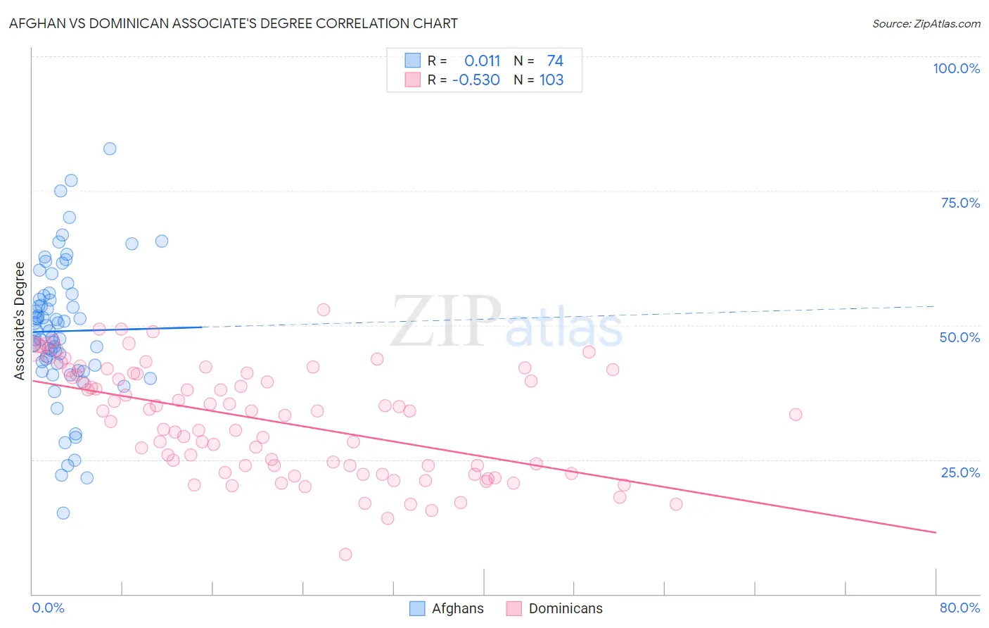 Afghan vs Dominican Associate's Degree