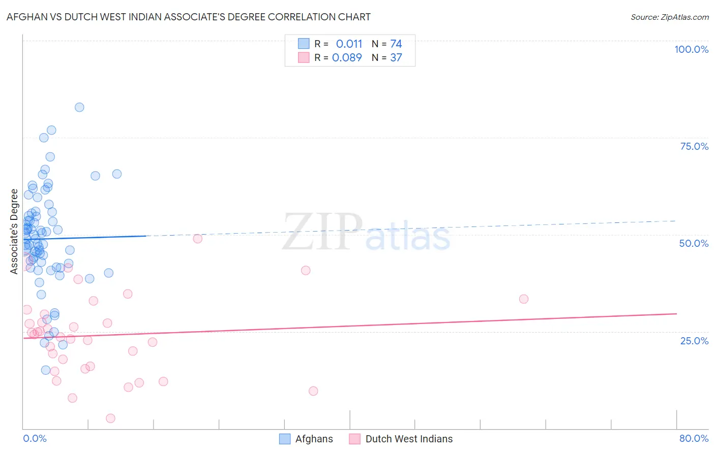 Afghan vs Dutch West Indian Associate's Degree
