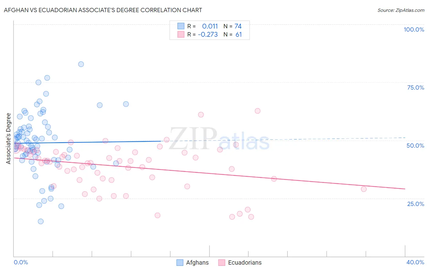 Afghan vs Ecuadorian Associate's Degree