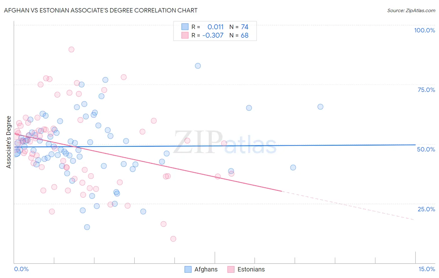 Afghan vs Estonian Associate's Degree