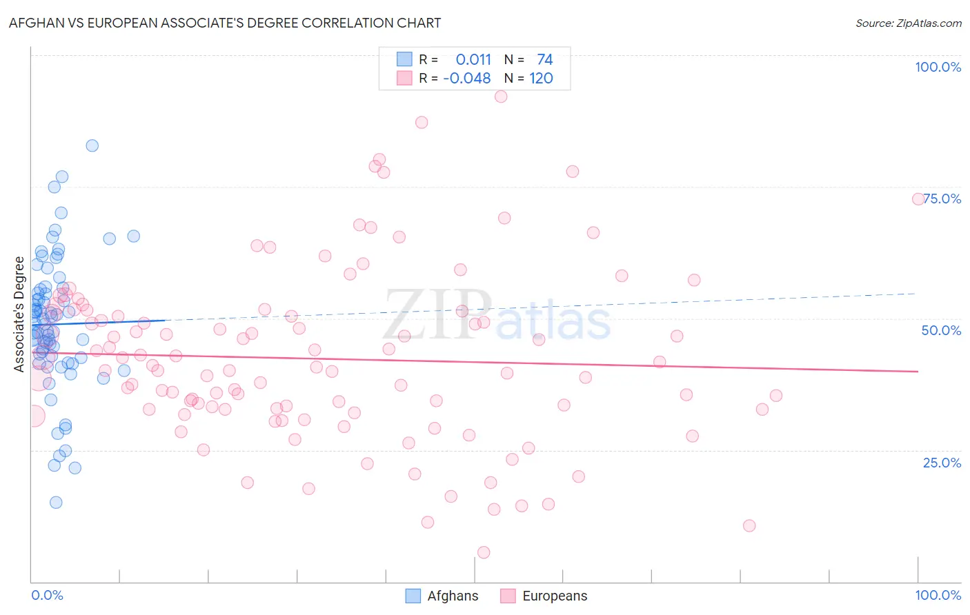 Afghan vs European Associate's Degree