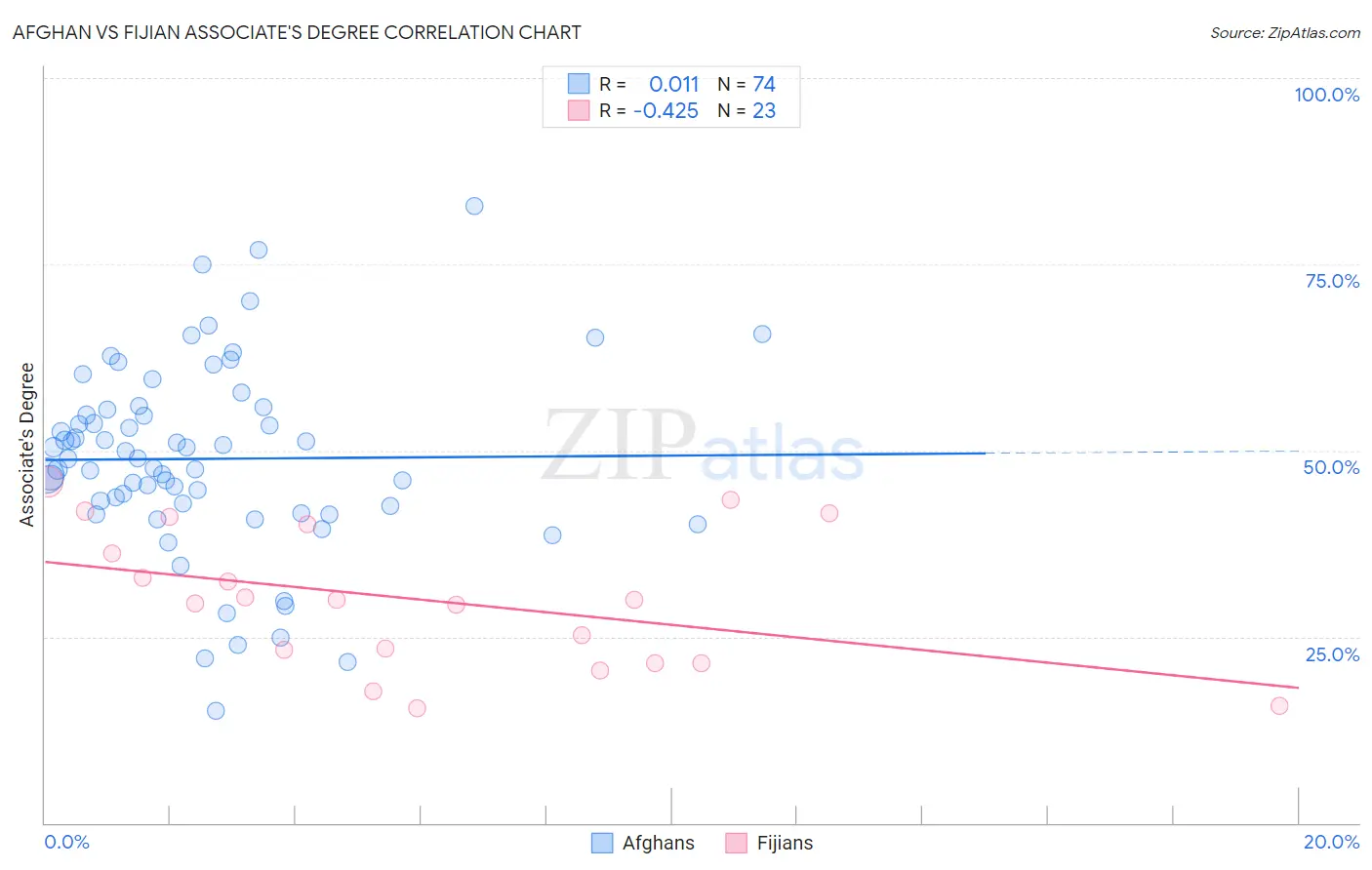Afghan vs Fijian Associate's Degree