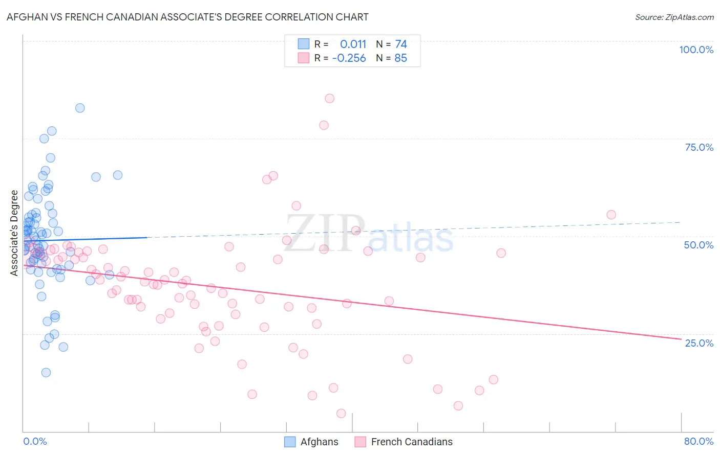 Afghan vs French Canadian Associate's Degree