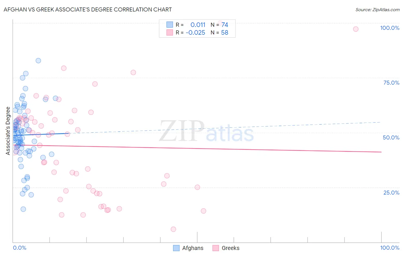 Afghan vs Greek Associate's Degree