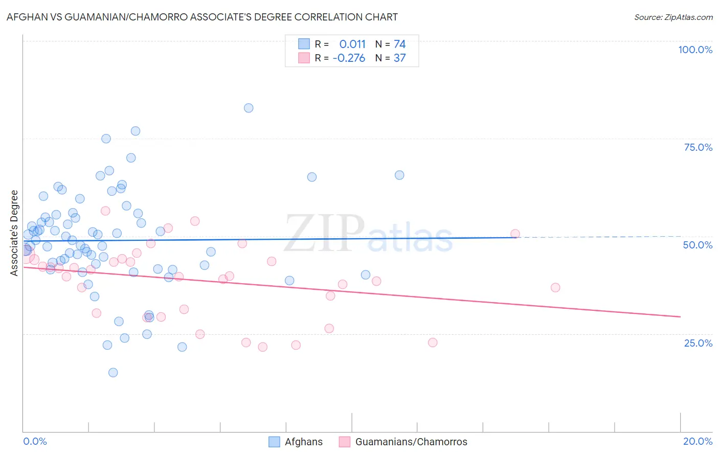 Afghan vs Guamanian/Chamorro Associate's Degree