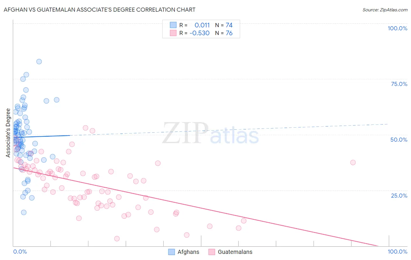 Afghan vs Guatemalan Associate's Degree