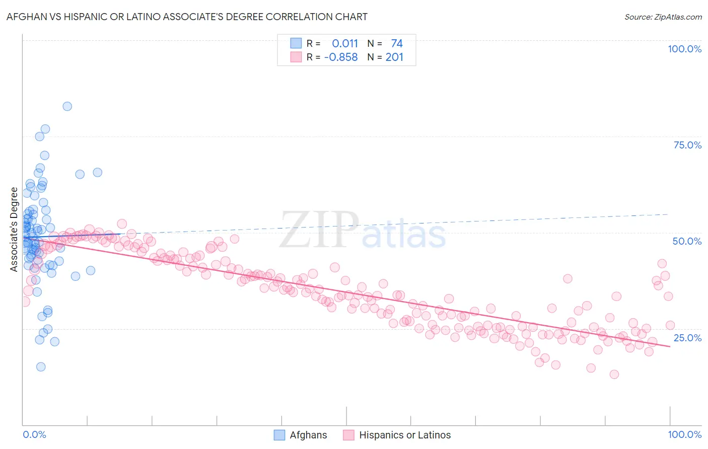 Afghan vs Hispanic or Latino Associate's Degree