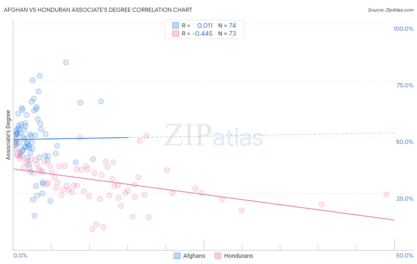 Afghan vs Honduran Associate's Degree