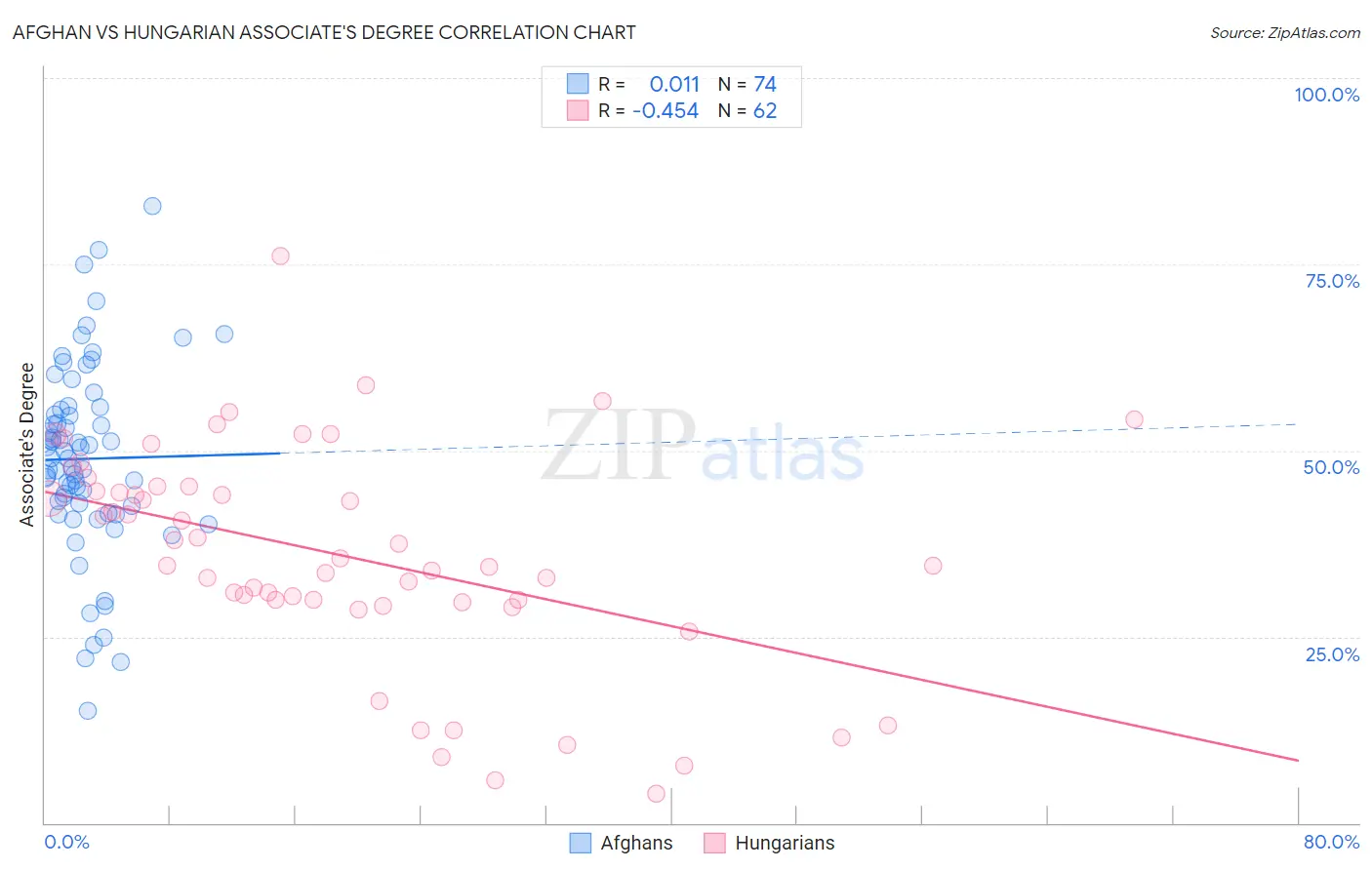 Afghan vs Hungarian Associate's Degree