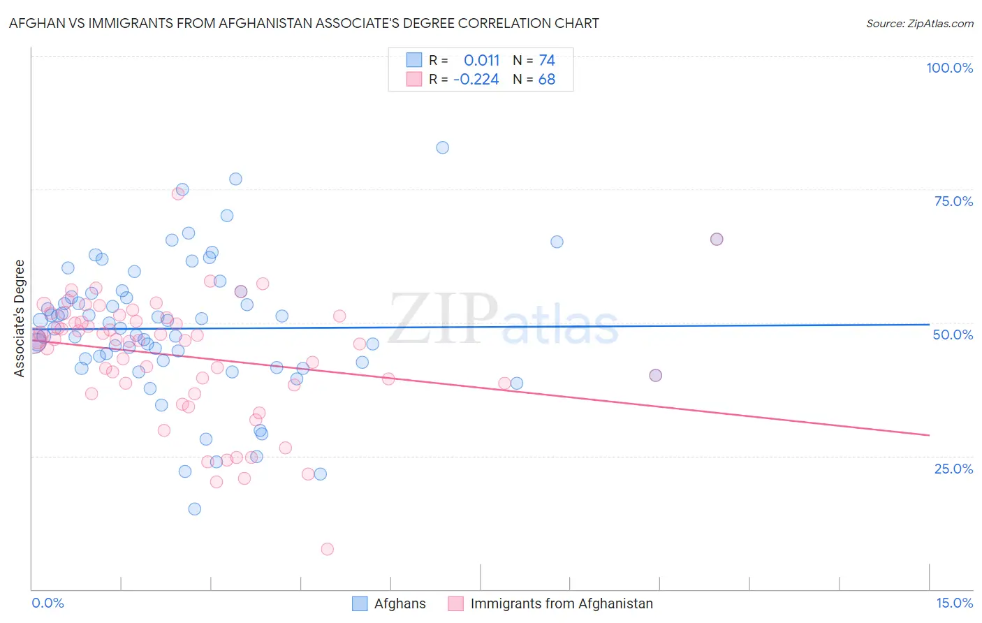 Afghan vs Immigrants from Afghanistan Associate's Degree