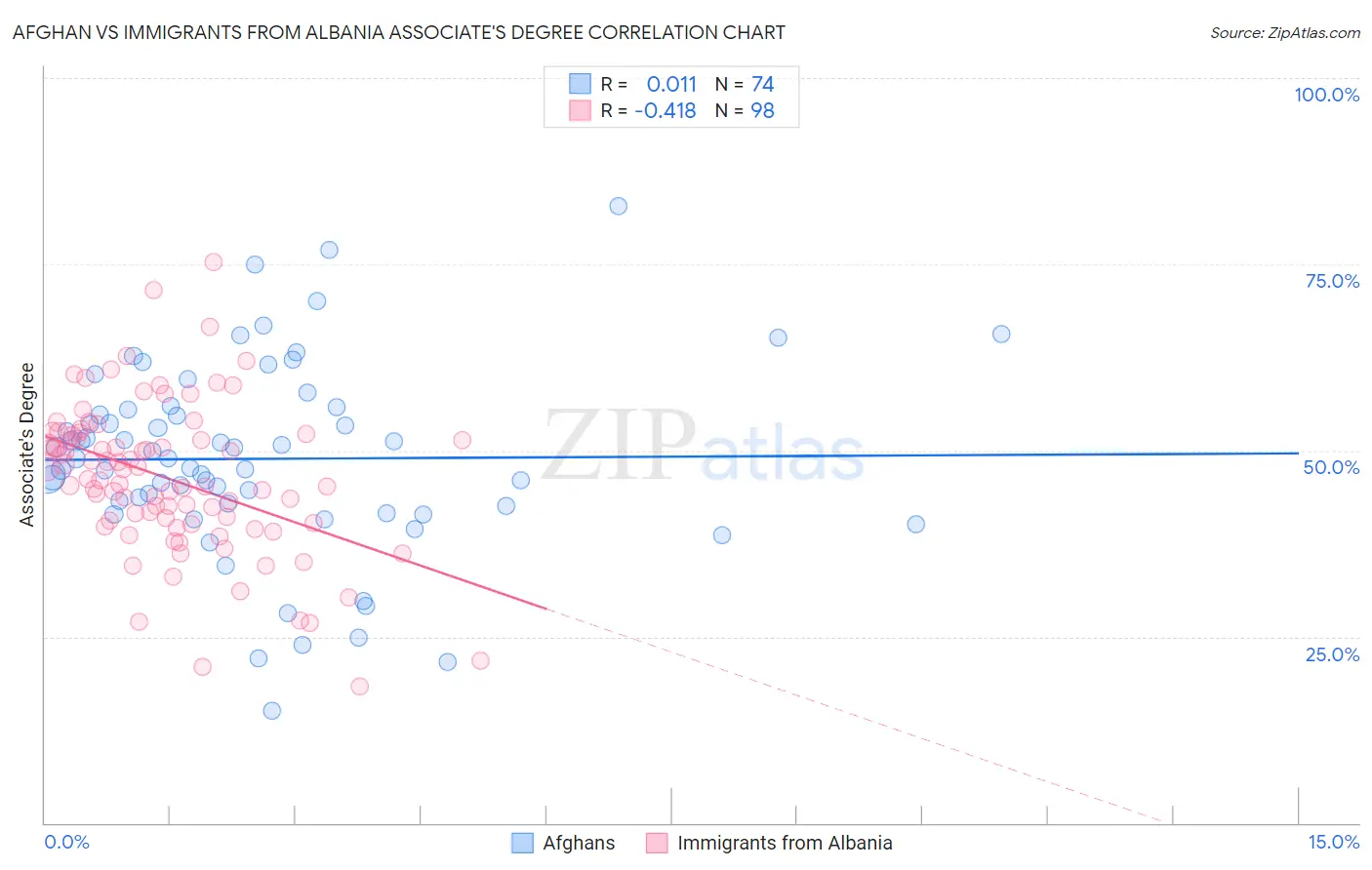 Afghan vs Immigrants from Albania Associate's Degree