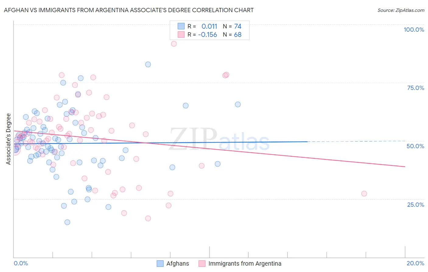 Afghan vs Immigrants from Argentina Associate's Degree