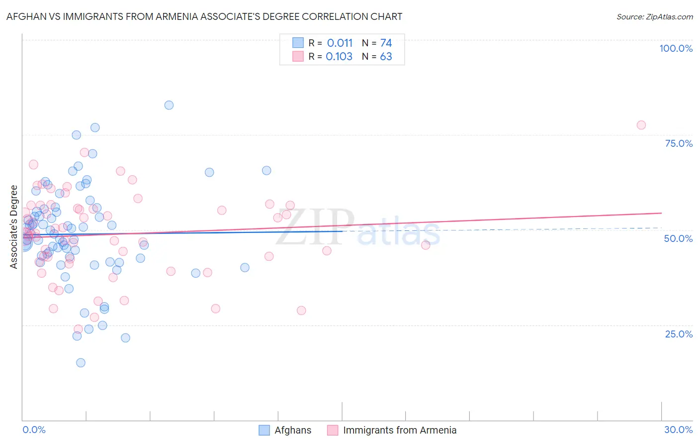 Afghan vs Immigrants from Armenia Associate's Degree
