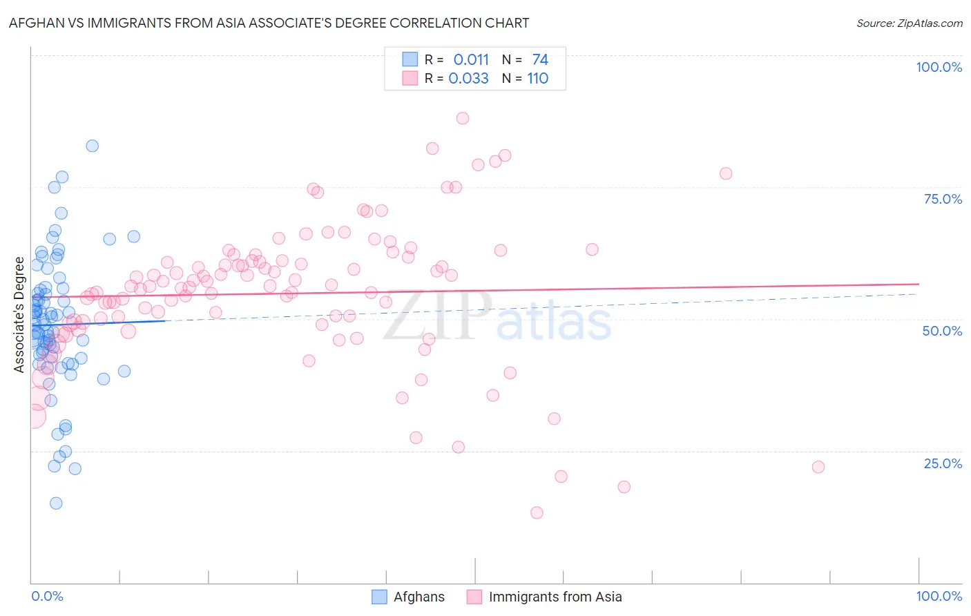 Afghan vs Immigrants from Asia Associate's Degree