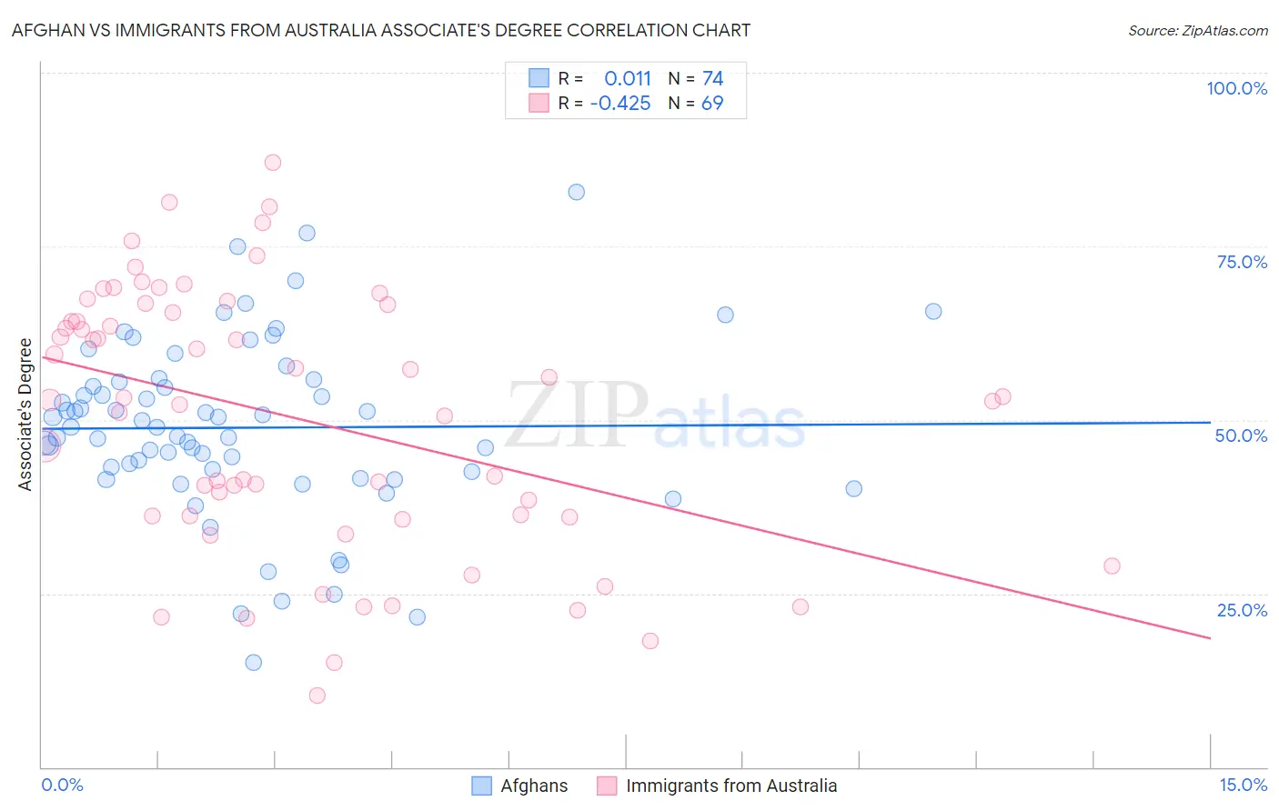 Afghan vs Immigrants from Australia Associate's Degree