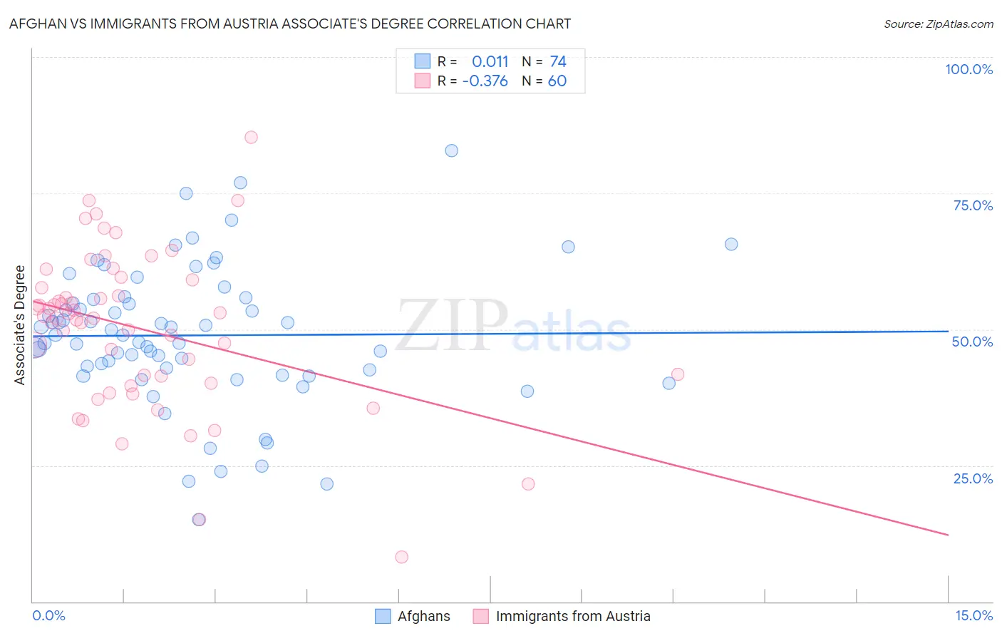 Afghan vs Immigrants from Austria Associate's Degree