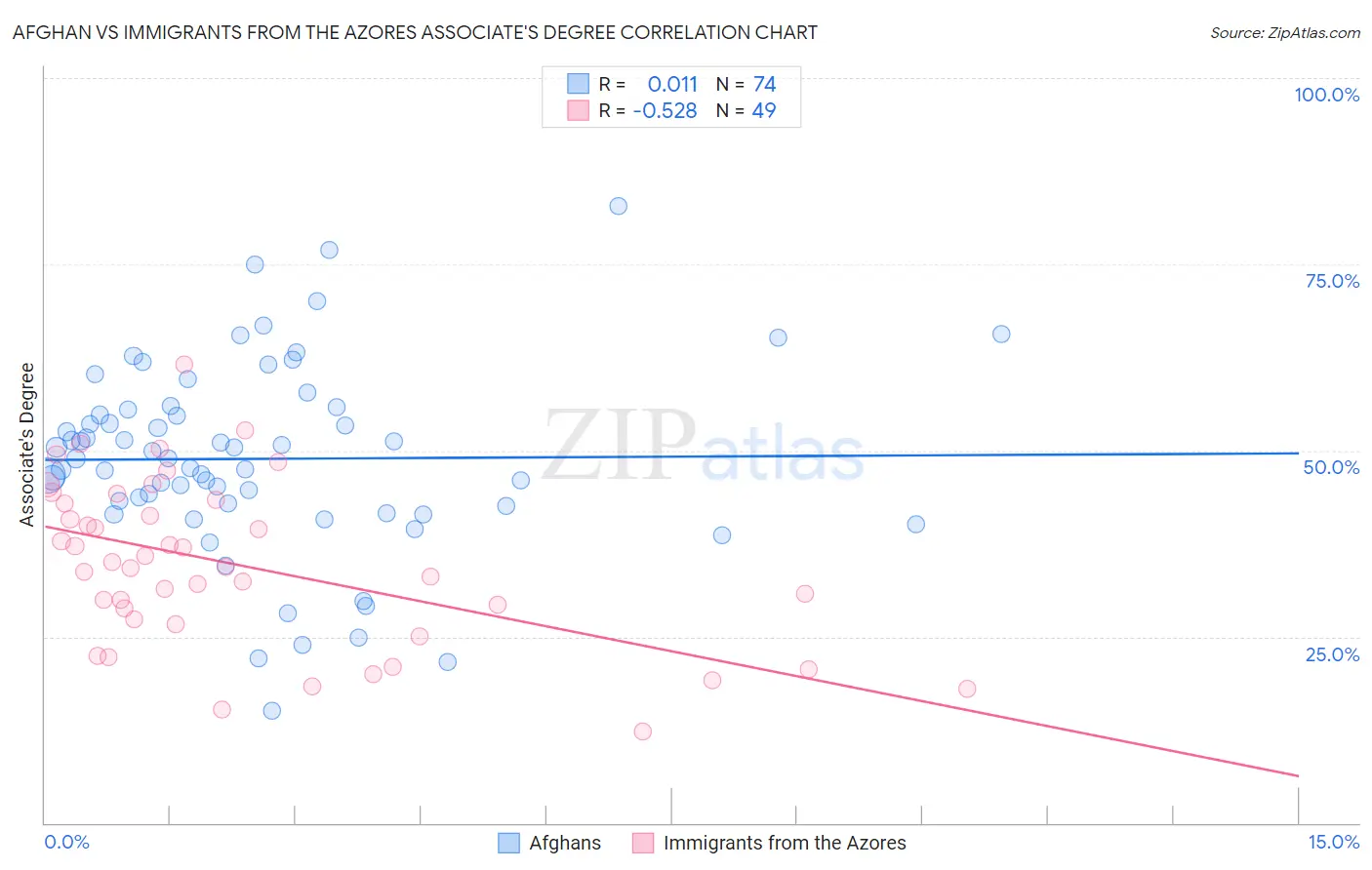 Afghan vs Immigrants from the Azores Associate's Degree