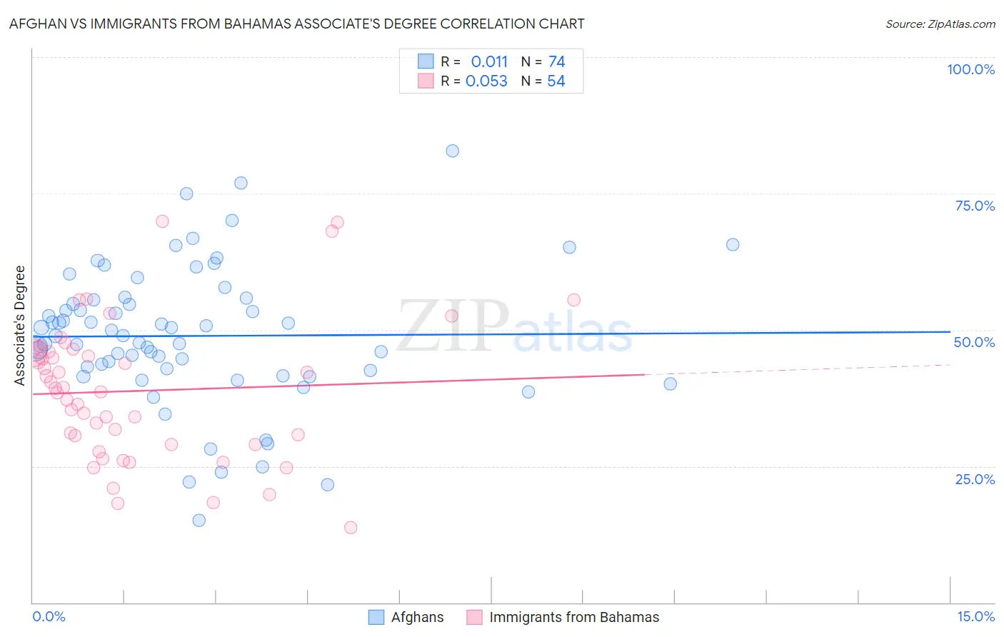 Afghan vs Immigrants from Bahamas Associate's Degree
