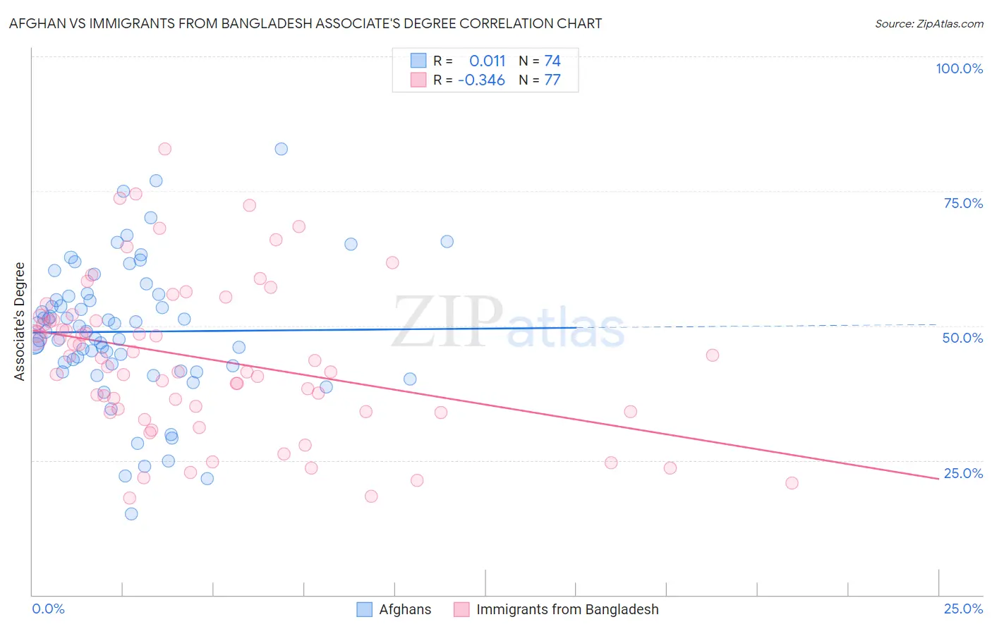 Afghan vs Immigrants from Bangladesh Associate's Degree