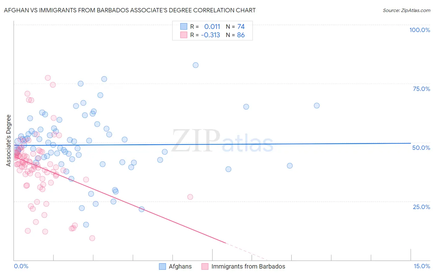 Afghan vs Immigrants from Barbados Associate's Degree