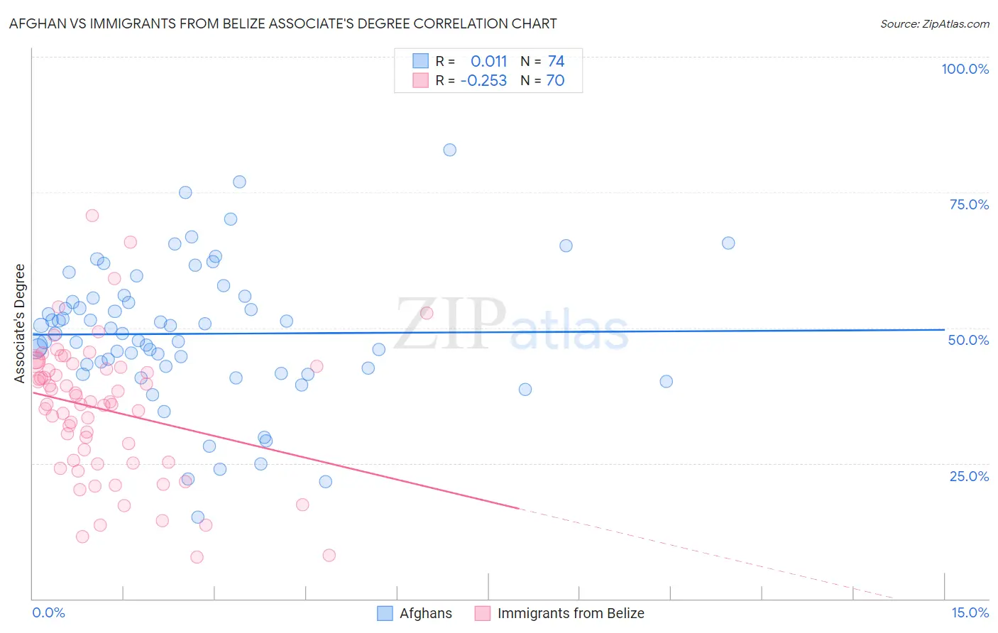 Afghan vs Immigrants from Belize Associate's Degree