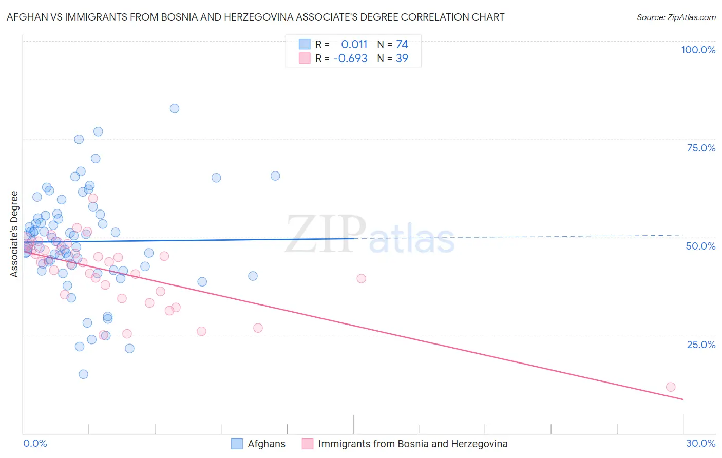 Afghan vs Immigrants from Bosnia and Herzegovina Associate's Degree