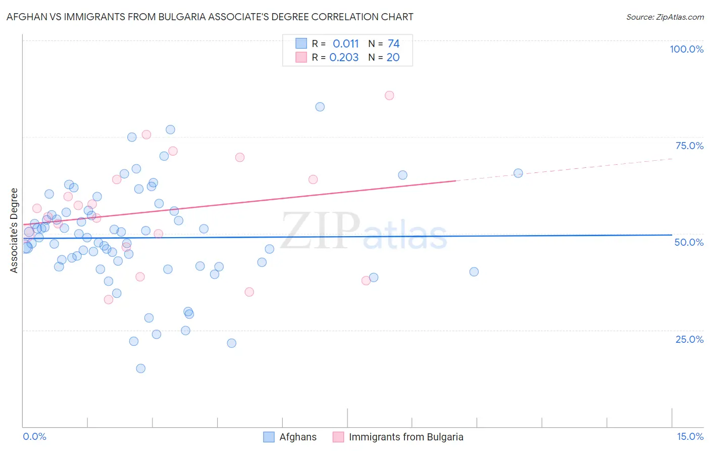 Afghan vs Immigrants from Bulgaria Associate's Degree