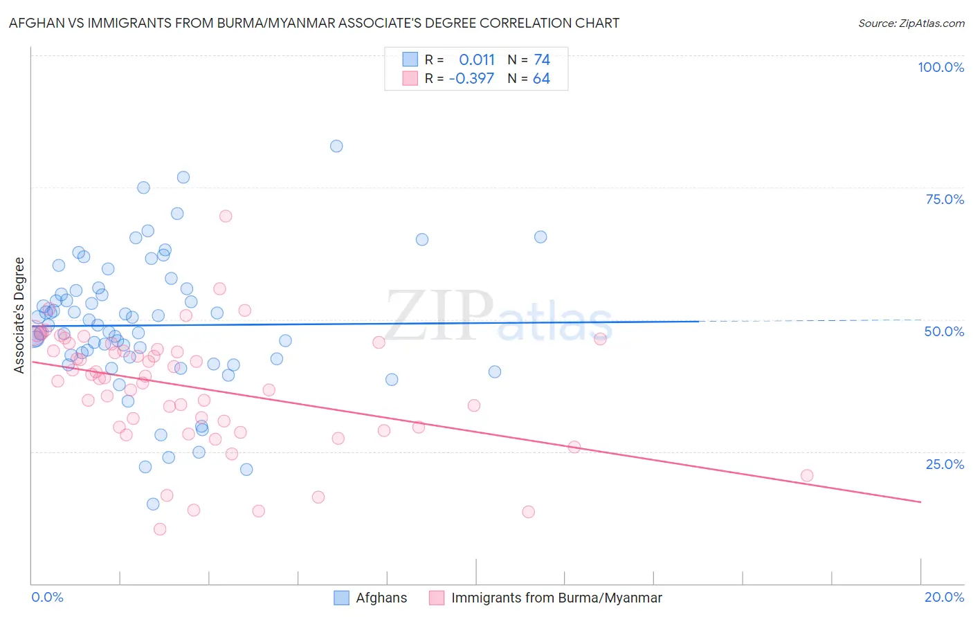 Afghan vs Immigrants from Burma/Myanmar Associate's Degree