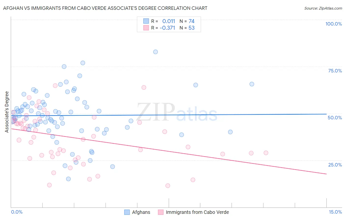 Afghan vs Immigrants from Cabo Verde Associate's Degree