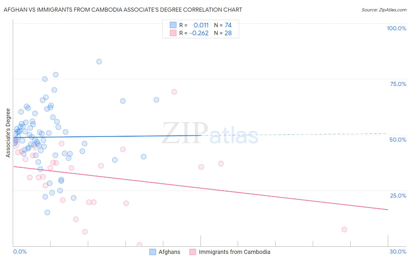 Afghan vs Immigrants from Cambodia Associate's Degree