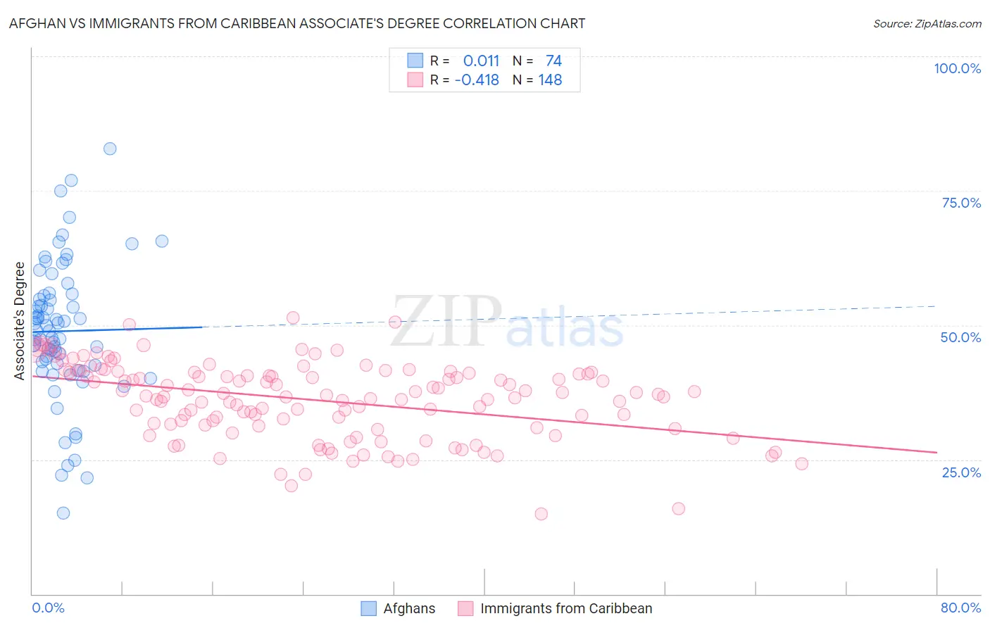 Afghan vs Immigrants from Caribbean Associate's Degree