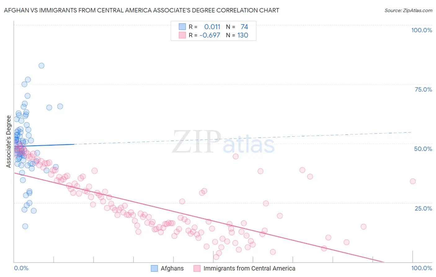 Afghan vs Immigrants from Central America Associate's Degree