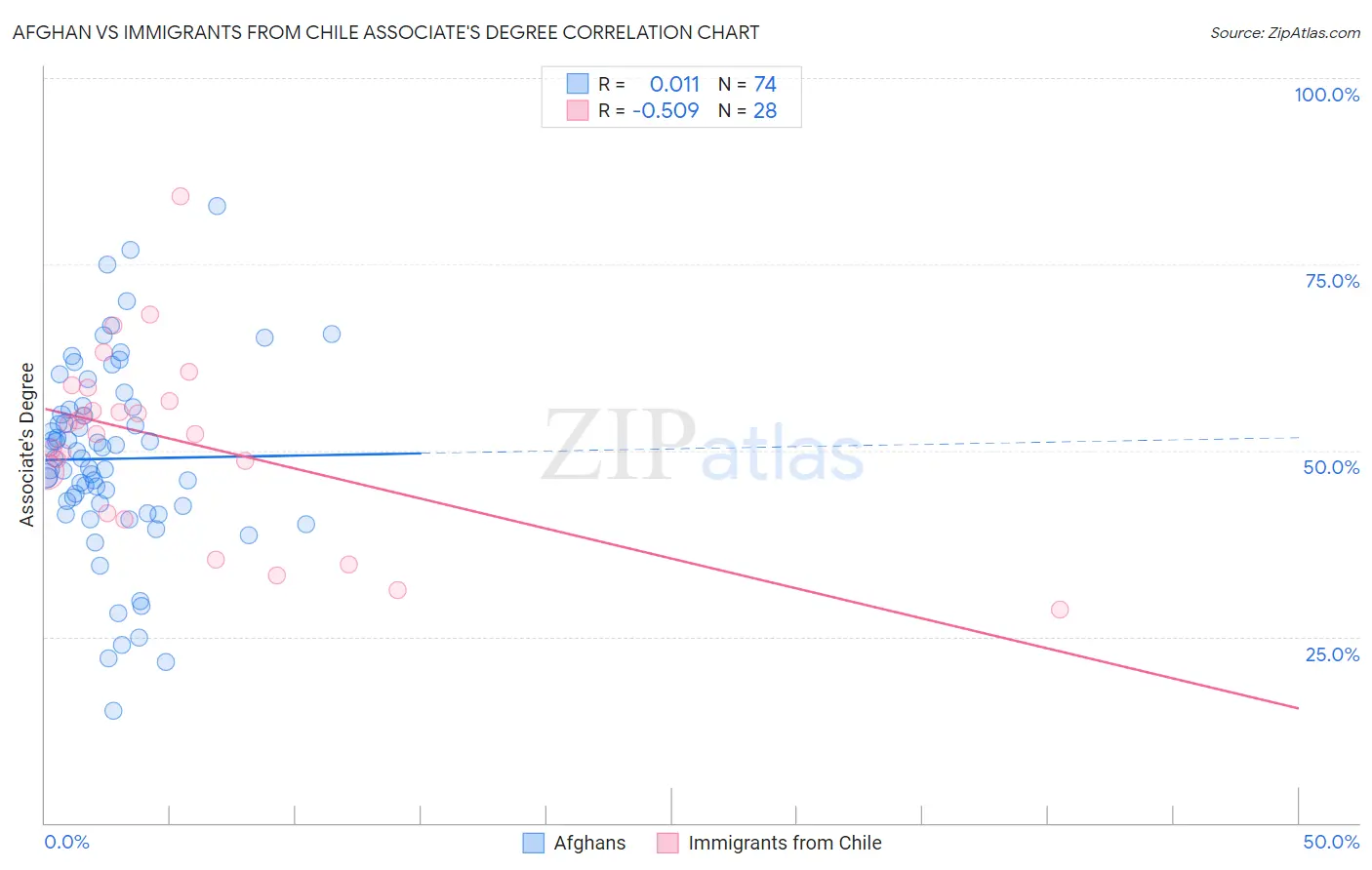 Afghan vs Immigrants from Chile Associate's Degree