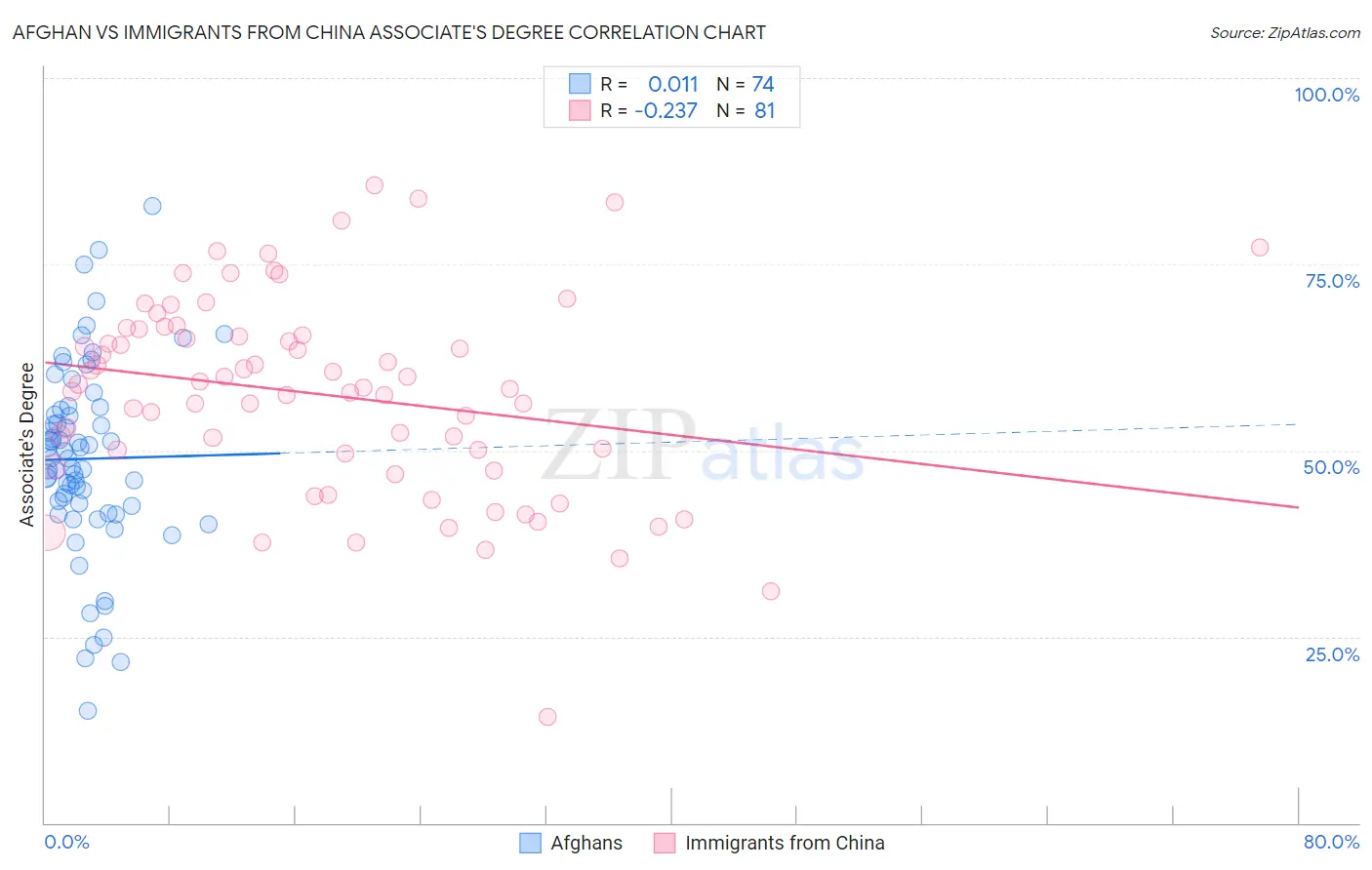 Afghan vs Immigrants from China Associate's Degree