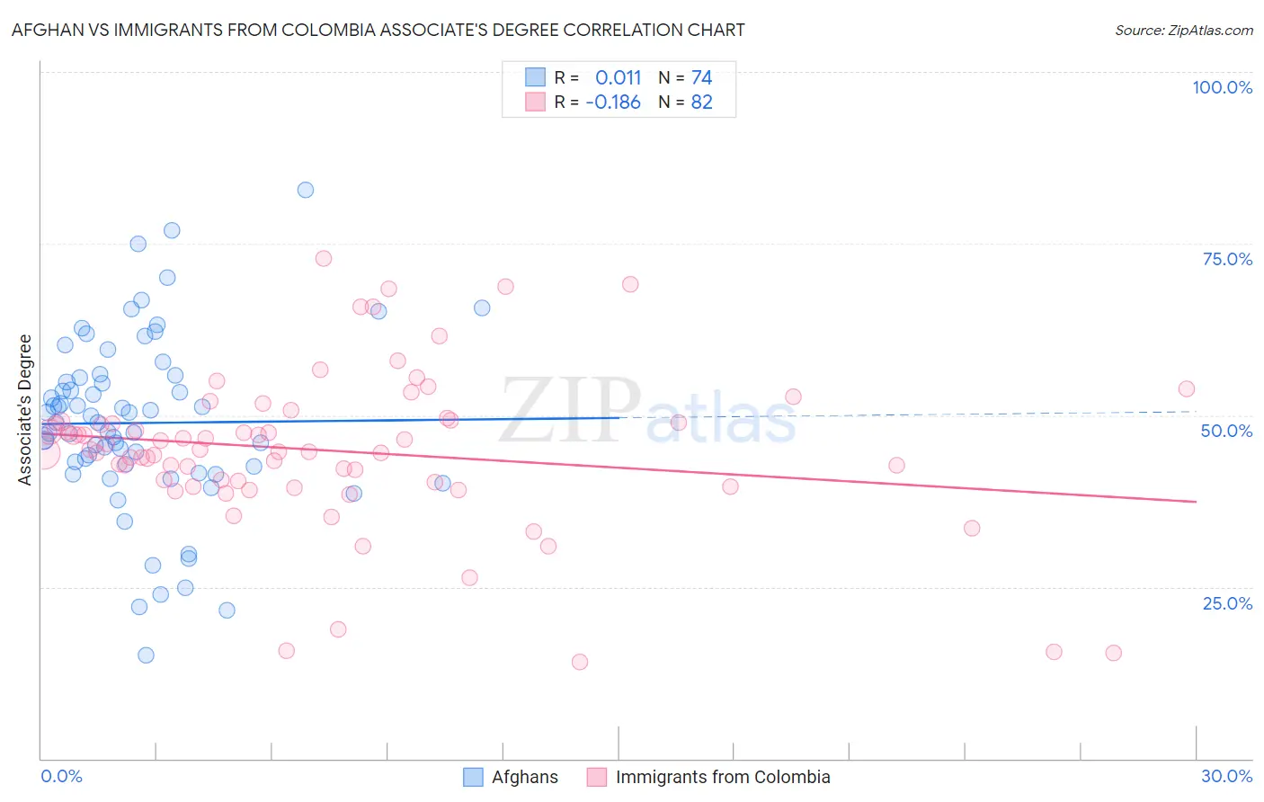 Afghan vs Immigrants from Colombia Associate's Degree