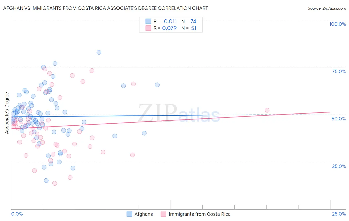 Afghan vs Immigrants from Costa Rica Associate's Degree