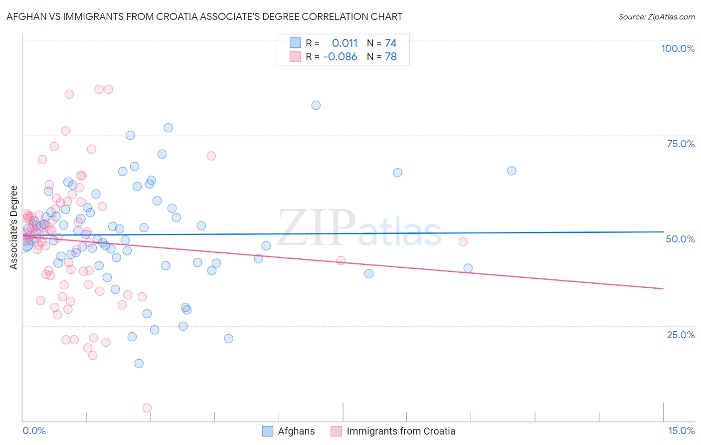 Afghan vs Immigrants from Croatia Associate's Degree