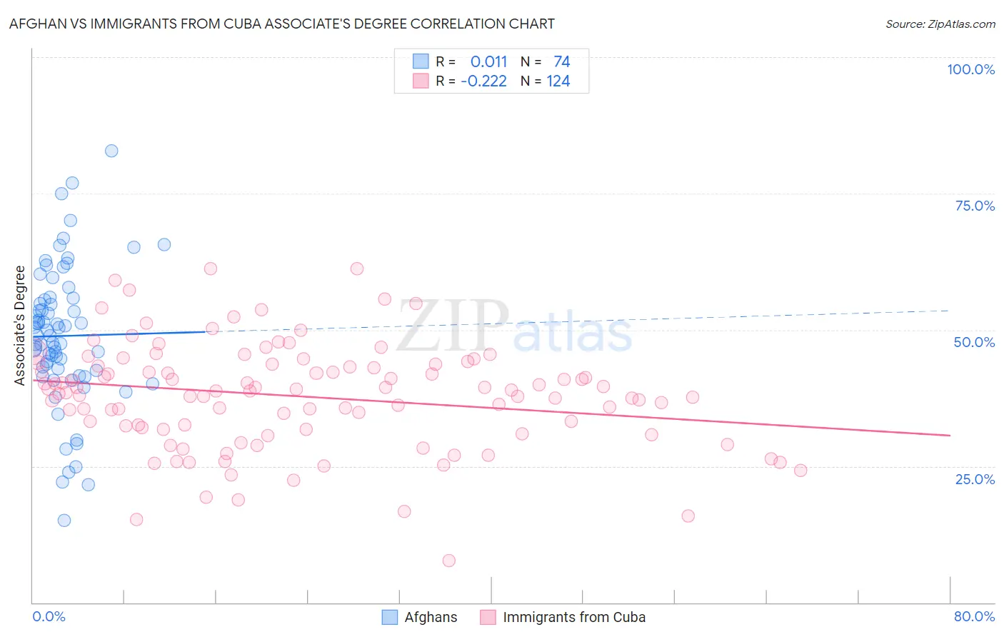 Afghan vs Immigrants from Cuba Associate's Degree