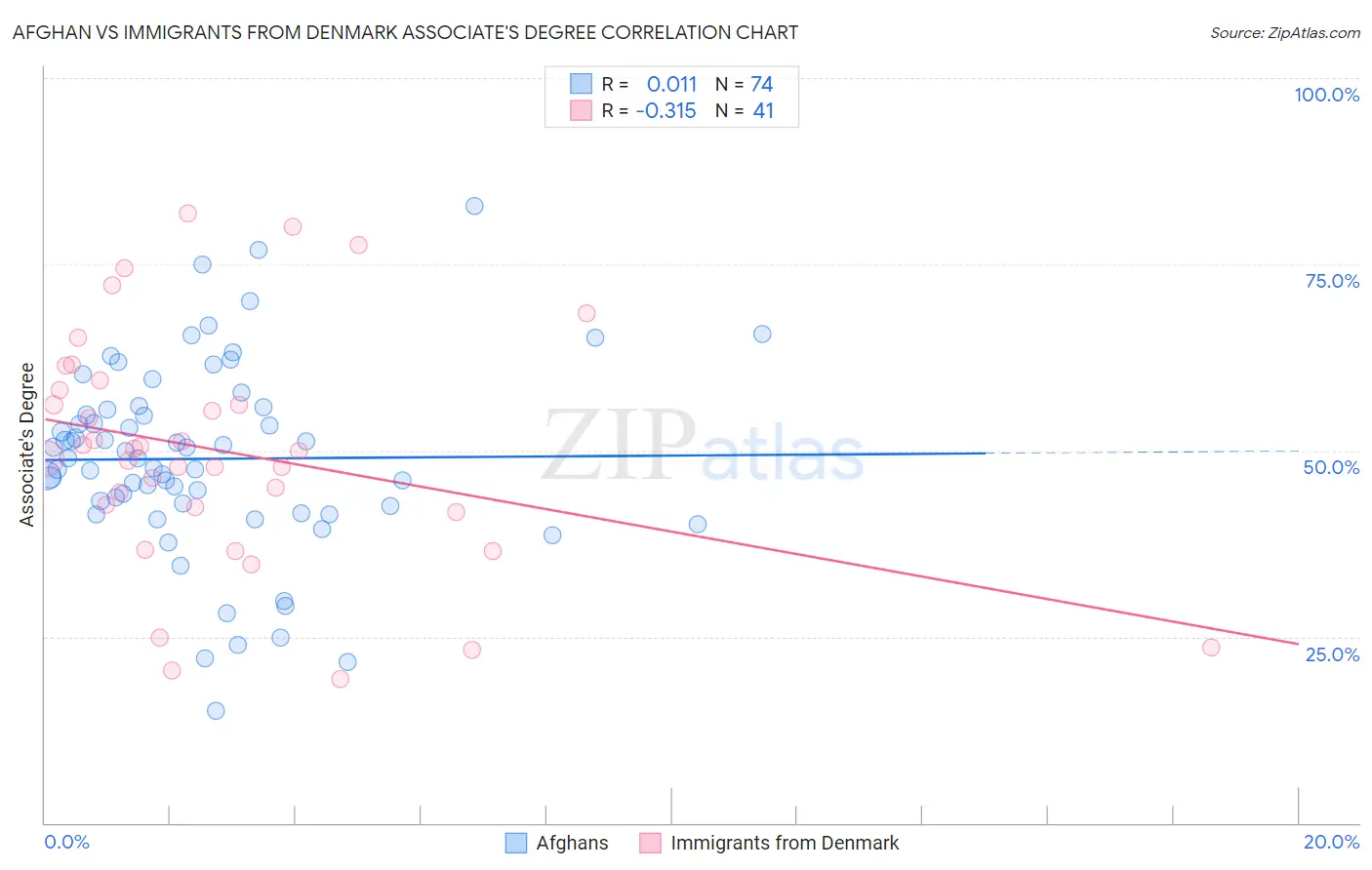 Afghan vs Immigrants from Denmark Associate's Degree